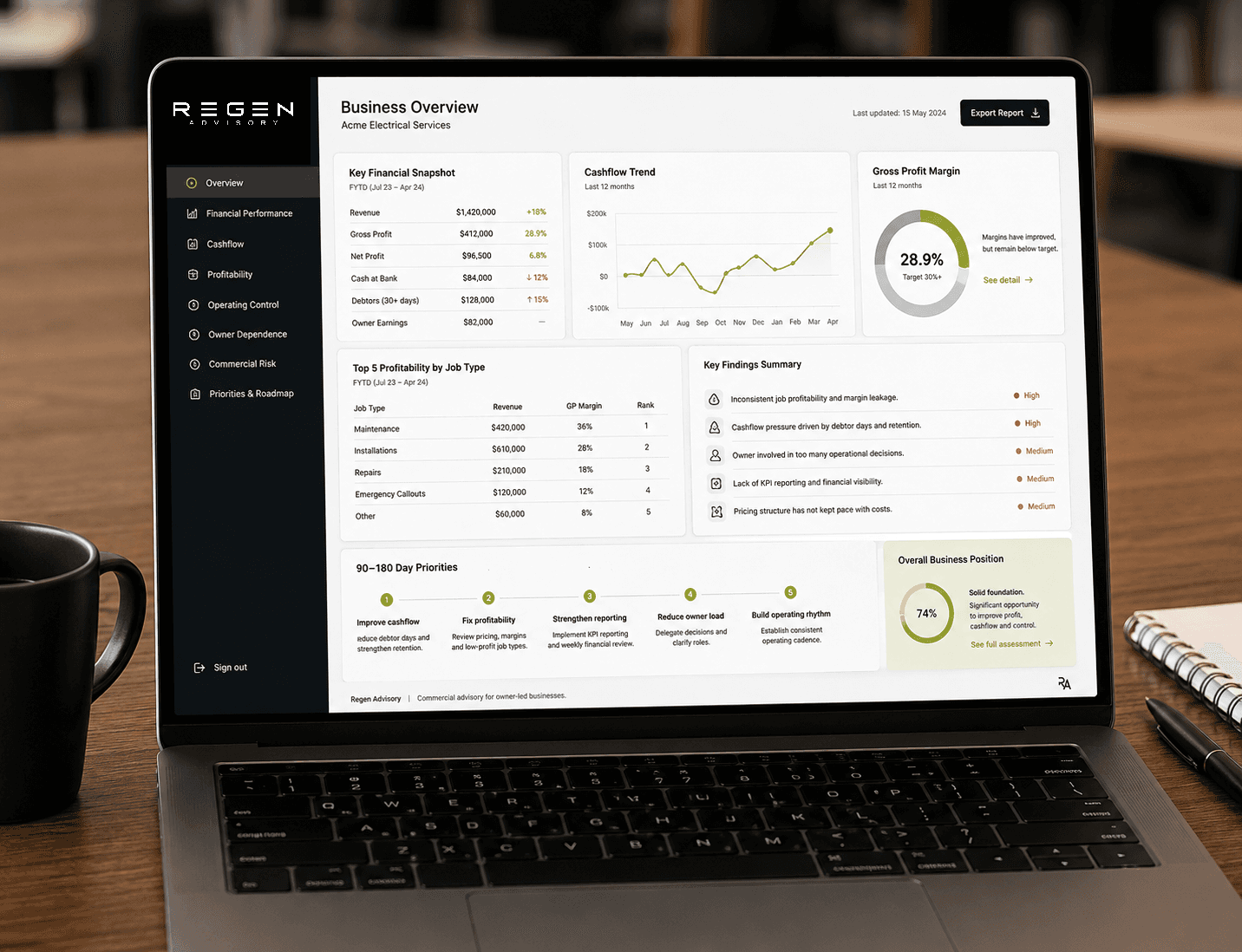 Financial visibility reporting material for business advisory